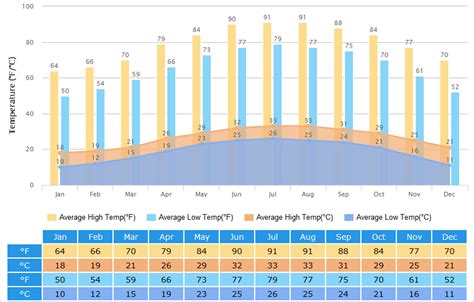 guangzhou weather 10 day forecast.